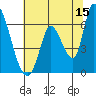 Tide chart for Palo Alto Yacht Harbor, California on 2023/06/15