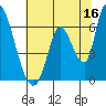 Tide chart for Palo Alto Yacht Harbor, California on 2023/06/16