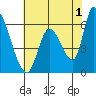 Tide chart for Palo Alto Yacht Harbor, California on 2023/06/1