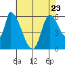 Tide chart for Palo Alto Yacht Harbor, California on 2023/06/23