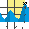 Tide chart for Palo Alto Yacht Harbor, California on 2023/06/27
