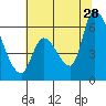 Tide chart for Palo Alto Yacht Harbor, California on 2023/06/28