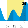 Tide chart for Palo Alto Yacht Harbor, California on 2023/06/29