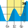 Tide chart for Palo Alto Yacht Harbor, San Francisco Bay, California on 2023/06/30