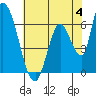 Tide chart for Palo Alto Yacht Harbor, California on 2023/06/4