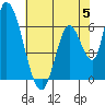 Tide chart for Palo Alto Yacht Harbor, California on 2023/06/5