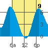 Tide chart for Palo Alto Yacht Harbor, California on 2023/06/9