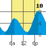 Tide chart for Palo Alto Yacht Harbor, San Francisco Bay, California on 2023/07/10