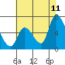 Tide chart for Palo Alto Yacht Harbor, San Francisco Bay, California on 2023/07/11