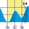 Tide chart for Palo Alto Yacht Harbor, San Francisco Bay, California on 2023/07/14