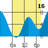 Tide chart for Palo Alto Yacht Harbor, San Francisco Bay, California on 2023/07/16