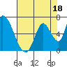 Tide chart for Palo Alto Yacht Harbor, San Francisco Bay, California on 2023/07/18
