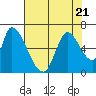 Tide chart for Palo Alto Yacht Harbor, San Francisco Bay, California on 2023/07/21