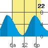Tide chart for Palo Alto Yacht Harbor, San Francisco Bay, California on 2023/07/22