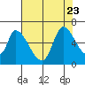 Tide chart for Palo Alto Yacht Harbor, San Francisco Bay, California on 2023/07/23