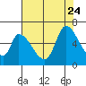 Tide chart for Palo Alto Yacht Harbor, San Francisco Bay, California on 2023/07/24