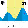 Tide chart for Palo Alto Yacht Harbor, San Francisco Bay, California on 2023/07/25