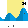 Tide chart for Palo Alto Yacht Harbor, San Francisco Bay, California on 2023/07/26