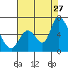 Tide chart for Palo Alto Yacht Harbor, San Francisco Bay, California on 2023/07/27
