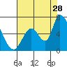 Tide chart for Palo Alto Yacht Harbor, San Francisco Bay, California on 2023/07/28