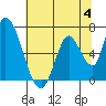 Tide chart for Palo Alto Yacht Harbor, San Francisco Bay, California on 2023/07/4