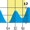 Tide chart for Palo Alto Yacht Harbor, San Francisco Bay, California on 2023/08/12