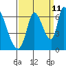 Tide chart for Palo Alto Yacht Harbor, San Francisco Bay, California on 2023/09/11