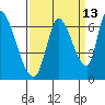 Tide chart for Palo Alto Yacht Harbor, San Francisco Bay, California on 2023/09/13