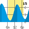 Tide chart for Palo Alto Yacht Harbor, San Francisco Bay, California on 2023/09/15