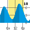 Tide chart for Palo Alto Yacht Harbor, San Francisco Bay, California on 2023/09/18