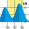 Tide chart for Palo Alto Yacht Harbor, San Francisco Bay, California on 2023/09/19