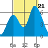 Tide chart for Palo Alto Yacht Harbor, San Francisco Bay, California on 2023/09/21