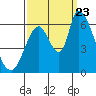Tide chart for Palo Alto Yacht Harbor, San Francisco Bay, California on 2023/09/23
