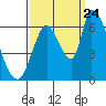 Tide chart for Palo Alto Yacht Harbor, San Francisco Bay, California on 2023/09/24