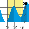 Tide chart for Palo Alto Yacht Harbor, San Francisco Bay, California on 2023/09/25