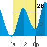 Tide chart for Palo Alto Yacht Harbor, San Francisco Bay, California on 2023/09/26