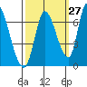 Tide chart for Palo Alto Yacht Harbor, San Francisco Bay, California on 2023/09/27