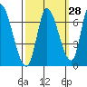 Tide chart for Palo Alto Yacht Harbor, San Francisco Bay, California on 2023/09/28