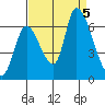Tide chart for Palo Alto Yacht Harbor, San Francisco Bay, California on 2023/09/5