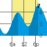 Tide chart for Palo Alto Yacht Harbor, San Francisco Bay, California on 2023/09/7