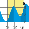 Tide chart for Palo Alto Yacht Harbor, San Francisco Bay, California on 2023/09/9