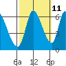 Tide chart for Palo Alto Yacht Harbor, San Francisco Bay, California on 2023/10/11