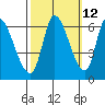 Tide chart for Palo Alto Yacht Harbor, San Francisco Bay, California on 2023/10/12