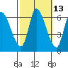 Tide chart for Palo Alto Yacht Harbor, San Francisco Bay, California on 2023/10/13