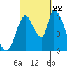 Tide chart for Palo Alto Yacht Harbor, San Francisco Bay, California on 2023/10/22