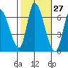 Tide chart for Palo Alto Yacht Harbor, San Francisco Bay, California on 2023/10/27