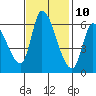 Tide chart for Palo Alto Yacht Harbor, San Francisco Bay, California on 2023/11/10