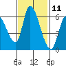 Tide chart for Palo Alto Yacht Harbor, San Francisco Bay, California on 2023/11/11