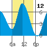 Tide chart for Palo Alto Yacht Harbor, San Francisco Bay, California on 2023/11/12