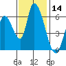 Tide chart for Palo Alto Yacht Harbor, San Francisco Bay, California on 2023/11/14